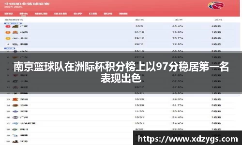 南京篮球队在洲际杯积分榜上以97分稳居第一名表现出色